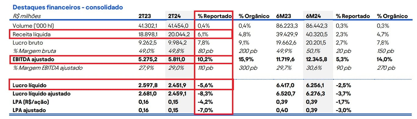 Resultados 2T24 Ambev. Fonte: Ambev RI